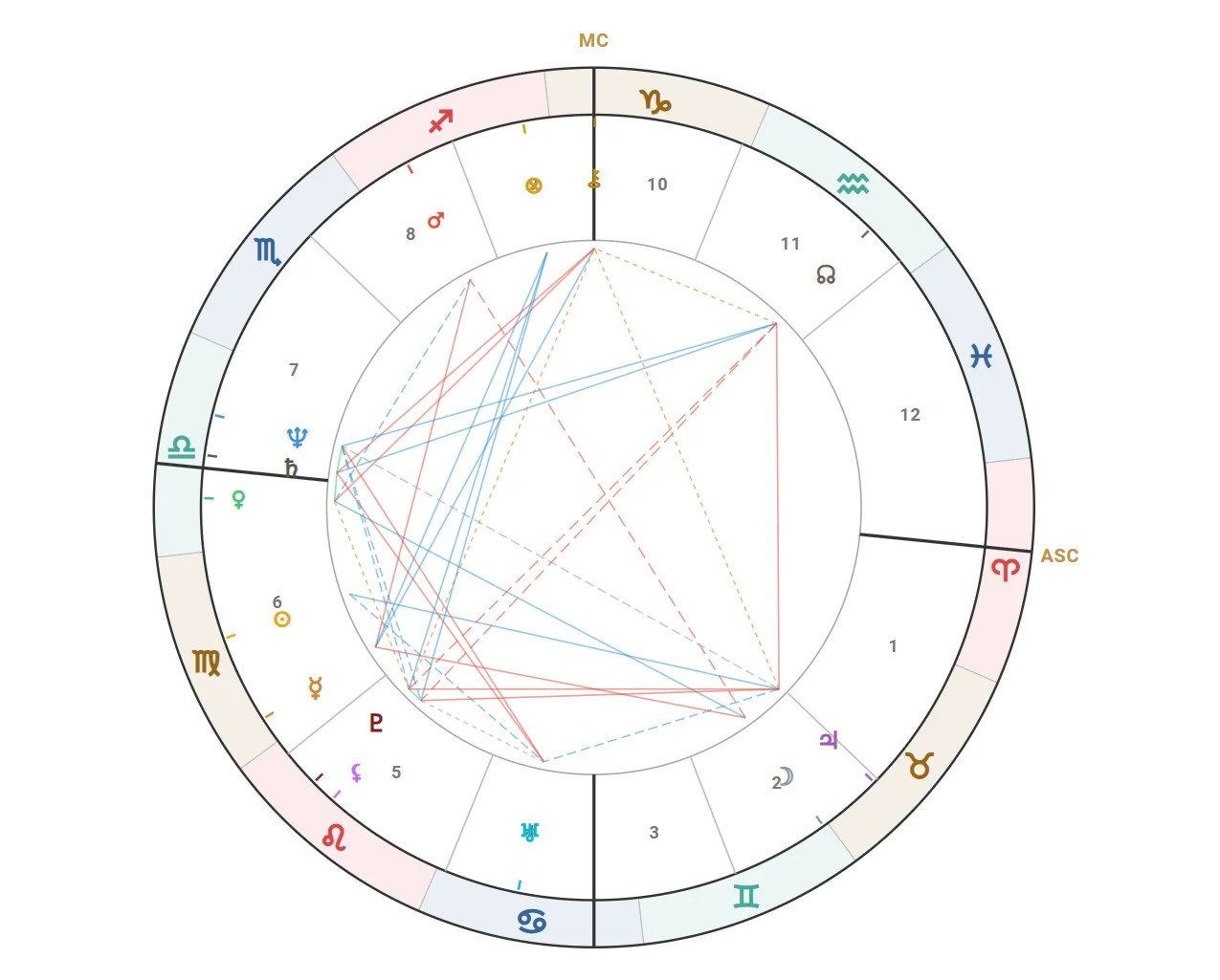 Example natal chart wheel showing planets, signs, and house divisions