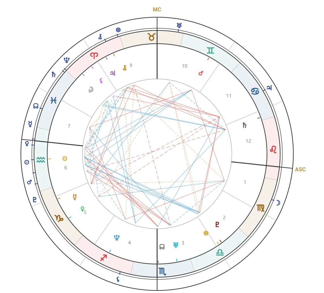 Διπλός χάρτης ηλιακής επιστροφής από το AstroKalhas